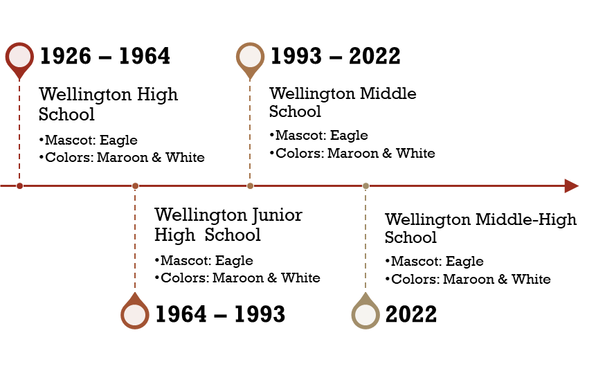 timeline of construction